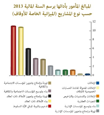 المبالغ المأمور بأدائها برسم السنة المالية 2013حسب نوع المشاريع المبالغ المأمور بأدائها برسم السنة المالية 2013حسب نوع المشاريع